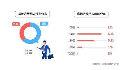 2023年百萬房產經紀人調查報告:超半數已購房，上海從業者數量居首